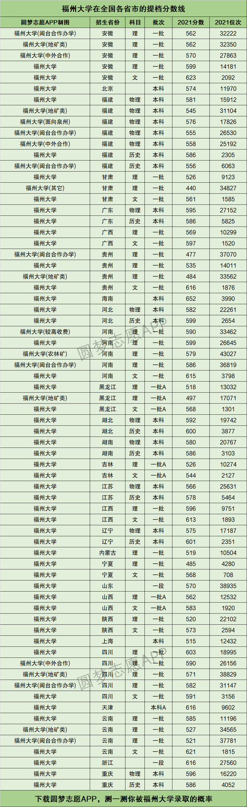 福州大学历年分数线_福州大学历年录取分数线