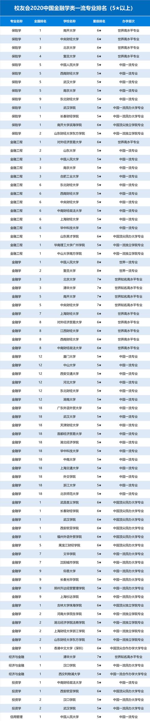 金融学专业学校排名_金融学专业的大学排名