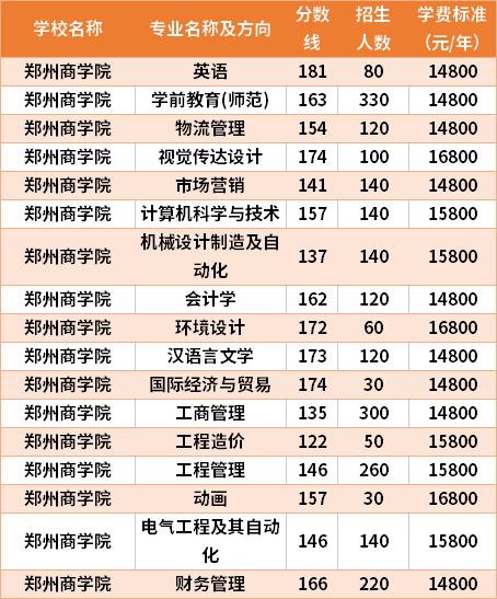 郑州商学院学费-郑大商学院学费？