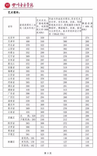 艺考的分数线_艺考的分数线和普通高考本科线一样吗