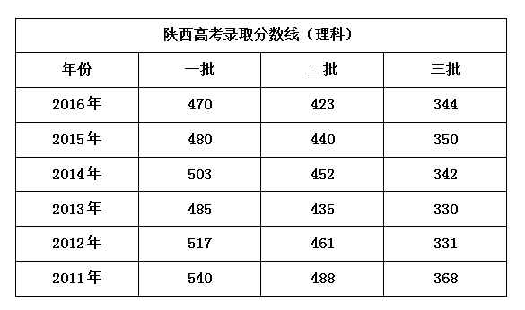 历年高考分数线_陕西省历年高考分数线