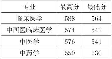 成都中医药大学_成都中医药大学录取分数线2023