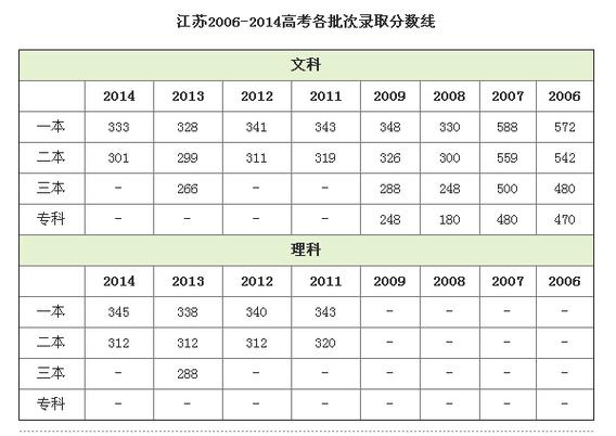 江苏省高考分数线_2019江苏省高考分数线