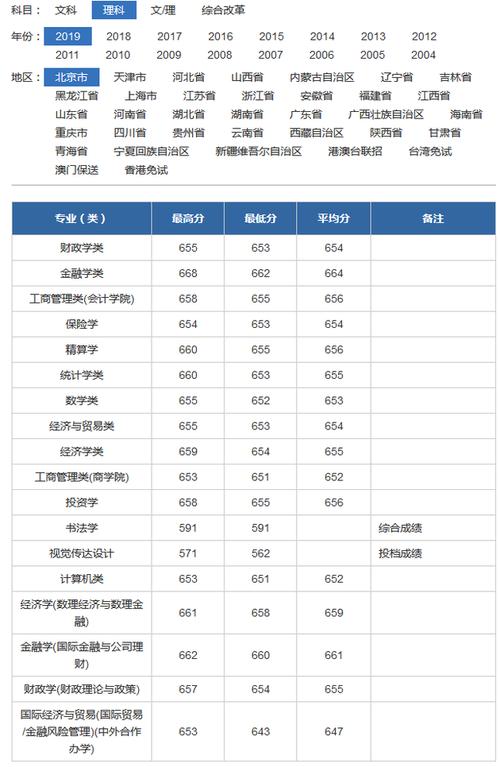 财经大学录取分数线_中央财经大学录取分数线