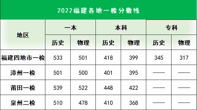 2022年福建高考分数线_2022年福建高考分数线一本线多少分