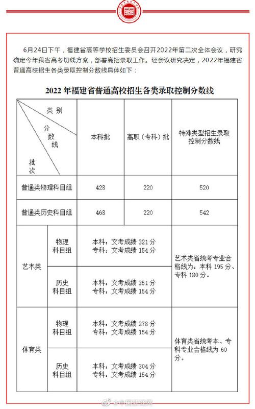 2022年福建高考分数线_2022年福建高考分数线一览表