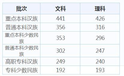 西藏高考分数线_西藏高考分数线为什么那么低