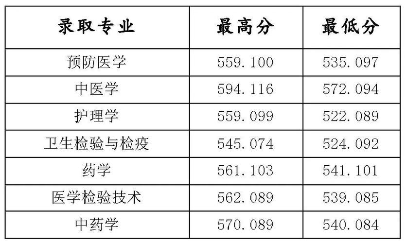 成都中医药大学专业_成都中医药大学专业分数线2023