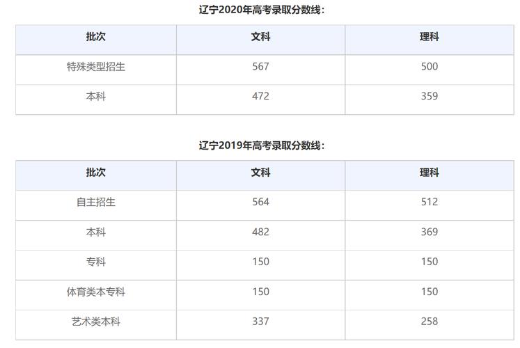 辽宁省一本分数线_辽宁省一本分数线2023年