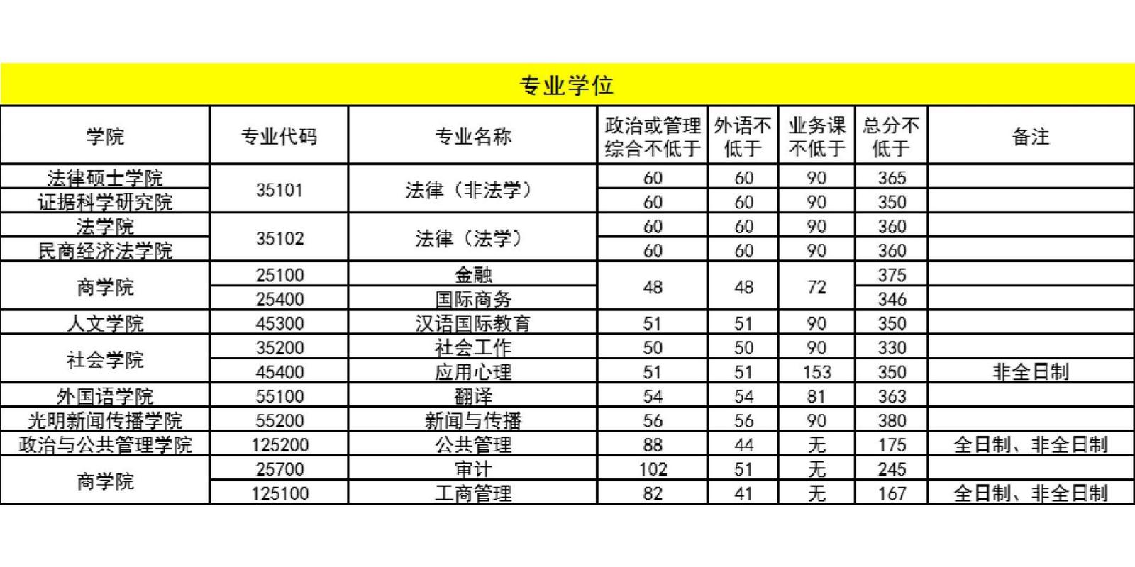 录取分数线2023_中国政法大学录取分数线2023