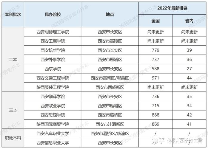 陕西公办大专院校排名_陕西公办大专院校排名榜