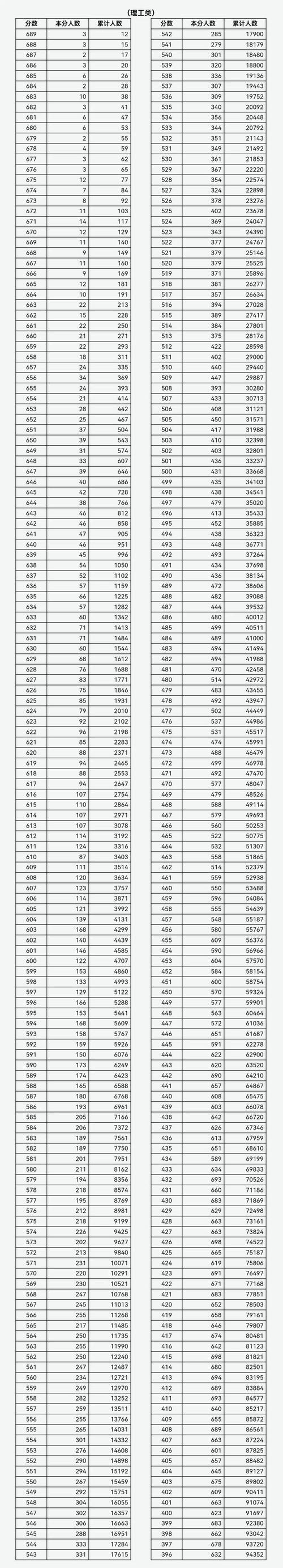 山西2023高考_山西2023高考一分一段表